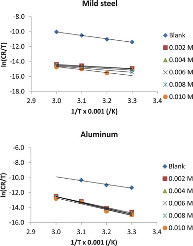 Figure 5. Transition state plots for the corrosion of mild steel and aluminium in 0.1 M HCl containing various concentrations of NBA.