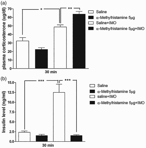 Figure 4. Effect of α-methylhistamine administered i.t. on plasma corticosterone and plasma insulin levels in the IMO model. Mice were pretreated i.t. with 5 µg of α-methylhistamine for 10 min. Then, the mice were enforced into IMO for 30 min and returned to the cage. Plasma corticosterone and insulin levels were also measured at 30 min after IMO (Figure 4(a) and 4(b), respectively). The blood was collected from tail-vein. The vertical bars indicate the standard error of the mean (*P < .05, **P < .01, ***P < .005; compared to saline + IMO group). The number of animals used for each group was 8.
