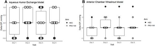 Figure 2 Changes in intraocular pressure (Delta-IOP), mmHg measurements in aqueous humor exchange rabbit model (A) and anterior chamber washout rabbit model (B). No statistically significant differences were found between HEC (control) and PRO-149 (test), p>0.05 in all comparisons.