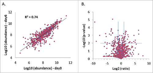 Figure 4. The majority of identified immunologic proteins remain stable over 6 d of slice culture. Duplicate PDA slices before and after 6 d of culture were analyzed by proteomics and compared. (A) Correlation of abundance of immunologic proteins annotated by ImmPort before and after 6 d of slice culture. (B) Volcano plot of the immunologic proteins before and after 6 d of slice culture. Proteins with a p-value ≤ 0.01 and an abundance change ≥ 2-fold are considered to have significant changes after 6 d in culture (N = 2).