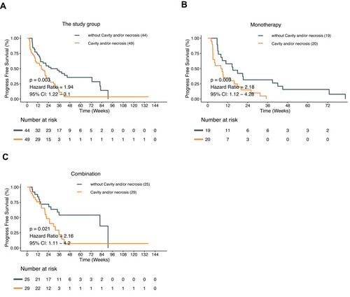 Figure 1 Progression free survival of advanced LSCC patients with versus without intrapulmonic necrosis or cavity on baseline CT scan. (A) PFS in the study population. (B) PFS in the ICI monotherapy subgroup. (C) PFS in the ICI combination subgroup.