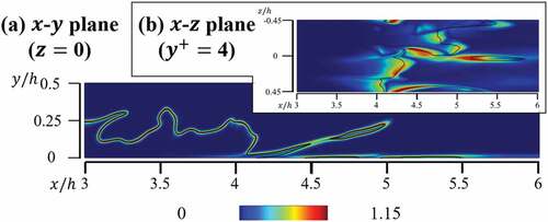 Figure 7. Close-up views of instantaneous distributions of normalized surface density function |∇c|×δth on (a) the x-y plane at z/h=0, and (b) on the x-z plane at y+=4 at t= 4.45 ms. Black line represents isoline of reaction progress variable c=0.5.