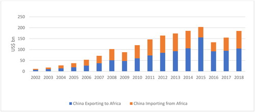 Figure 1. Composition of China-Africa trade (2002–2018). Source: China-Africa Research Initiative.