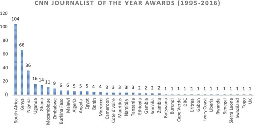 Figure 1. Distribution of winners from 37 countries. Source: edition.cnn.com/WORLD/africa/africanawards/finalists.