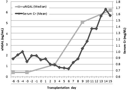 Figure 1. Serum creatinine (Cr) and urine neutrophil gelatinase-associated lipocalin (uNGAL) concentrations changes during study period in patients who developed acute kidney injury (AKI).