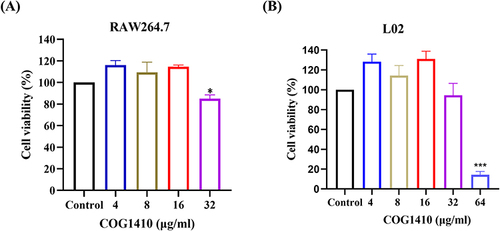 Figure 7 Determination of cytotoxic activity of COG1410 by CCK-8 assay. The cytotoxicity of COG1410 was evaluated by measuring the cell viability of mouse macrophage cell line RAW264.7 (A) and normal human hepatic L02 cells (B) using the CCK8 assay. Experiments were conducted in triplicate. Data indicated mean±SD values. The statistical difference between COG1410 treated group and control was analyzed by Student's t-test, *p<0.05, ***p<0. 001.
