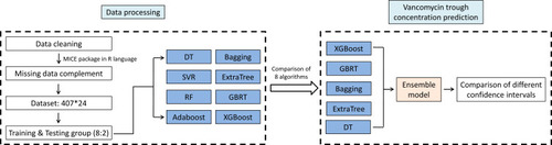 Figure 2 The workflow of data processing and algorithm selection.