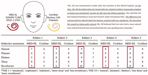 Figure 24. Participant’s subjective assessment on hearing quality between MED-EL and other CI brand [Citation34,Citation35]. Reproduced by permission of Taylor and Francis Group.
