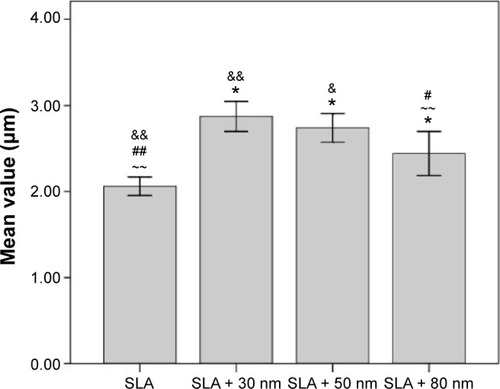 Figure 2 Comparisons of the roughness parameter (Ra) of different surfaces.Notes: There were no statistically significant differences in the roughness parameters between the SLA + 50 nm and SLA + 30 nm groups, but they were significantly higher than the other two groups, and the SLA + 80 nm surface was significantly more rougher than the SLA group. Ra: description of height variation; *P<0.05 compared with SLA; ~~P<0.01; #P<0.05 compared with SLA + 50 nm; ##P<0.01; &P<0.05 compared with SLA + 80 nm; and &&P<0.01.Abbreviation: SLA, sandblasting with large grit and acid etching.