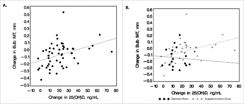 Figure 2. Relationship between change in 25(OH) and carotid bulb IMT. Scatter plots depict the bivariate relationship between changes in serum 25(OH)D concentrations and changes in carotid bulb IMT for (A). all HIV-subjects combined (R = 0.43; P = 0.001) and (B) shown by dosing arm separately (standard-dose arm: R = -0.05, P = 0.86; supplementation-dose arm: R = 0.47, P = 0.004). Increases in carotid bulb IMT were significantly correlated with increases in serum 25(OH)D concentrations, with this association driven by subjects in the supplementation arm. R, Spearman correlation coefficient. IMT, intima-media thickness; 25(OH)D, 25-hydroxyvitamin D