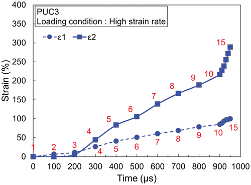 Figure 12. Time variation of global and local strain of PUC3 at a temperature of −40°C under high-strain-rate conditions. The numbers on the curves correspond to the image numbers in Figure 10.