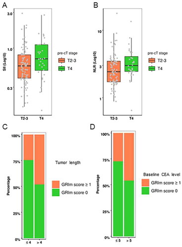 Figure 1. Distribution of SII, NLR, and GRIm-Score indices in rectal cancer patients with different clinical cancer staging, tumor lengths, and baseline CEA levels. (A) Boxplot showing the distribution of log-transformed SII values in rectal cancer patients with cancer staging T2-3 and T4. (B) Boxplot showing the distribution of log-transformed NLR values in rectal cancer patients with cancer staging T2-3 and T4. (C) A stacked column diagram showing the proportion of GRIm-Score ≥ 1 in rectal cancer patients with tumor length > 4 cm. (D) A stacked column diagram showing the proportion of GRIm-Score ≥ 1 in rectal cancer patients with serum CEA concentration > 5 ng/mL.