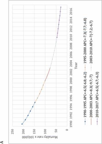 Figure 4. Joinpoint regression models for mortality rates from lower respiratory infections (A), pneumococcal meningitis (B) and diarrheal diseases (C) among Brazilians under-five