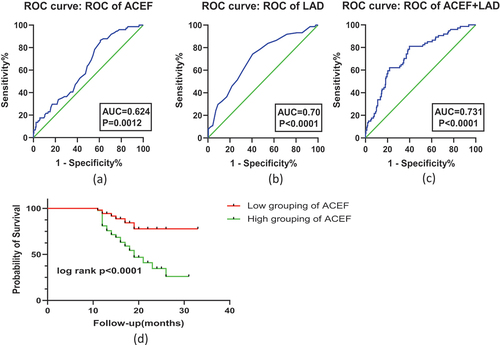 Figure 3. A Receiver operating characteristic curve (ROC) of ACEF score for predictor of late recurrence of atrial Fibrillation(AF) after RFCA; b ROC of LAD for predictor of late recurrence of AF after RFCA; c ROC of ACEF score for predictor of late recurrence of AF after RFCA; d Event-free survival analyses according to the low grouping and high grouping of pre-ablation ACEF score.