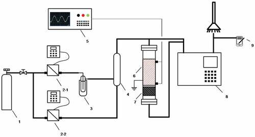 Figure 1. Schematic diagram of the experimental set-up. 1- Air cylinder 2- Mass flow meter 3- Ice-water mixture bath 4- Gas mixer 5- Oscilloscope 6- Plasma reactor (discharge zone) 7- Catalyst 8- Gas chromatography 9- Ozone analyzer.