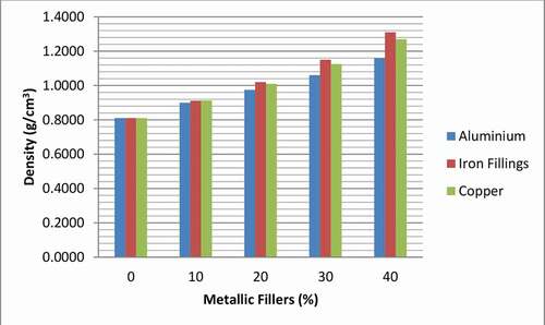 Figure 1. Effects of metallic fillers on the densities of composites