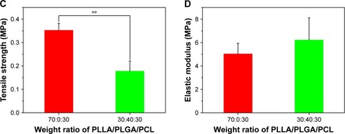 Figure 7 (A) Representative tensile stress–strain curves of scaffolds prepared from PLLA/PLGA/PCL blends with various blend ratios. (B) Ultimate strain, (C) tensile strength, and (D) elastic modulus of scaffolds prepared from PLLA/PLGA/PCL blends with various blend ratios.Note: **P<0.01.Abbreviations: PCL, poly(ε-caprolactone); PLGA, poly(lactic-co-glycolic acid); PLLA, poly(l-lactic acid).