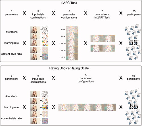 Figure 7. Selection and Assessment Process with 2AFC Task and Rating Choice/Rating Scale. The 2AFC task was performed for each parameter by 55 participants × 5 unique input image-style image combinations × 5 parameter configurations × 4 comparisons/2 two-alternative-forced-choice, amounting to 2750 assessments for each of the three parameters. The rating scale was performed for each parameter by 55 participants × 5 unique input image-style image combinations × 1 sequence (of all 5 parameter configurations), amounting to 275 assessments for each of the three parameters.
