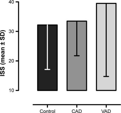 Figure 3 Trauma severity measured by ISS of multiply injured patients without blunt injury of the cervical arteries (control), with CAD, and with VAD.