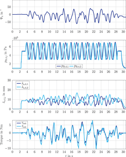 Figure 12. High dynamic validation of the bellows’ driving torque model. The angle Ψ4, the pressure pB,4,j and the approximated membrane contact length s˜a,4,j are exemplarily shown for the fourth bellows segment. The measured external torque τext and the estimated external torque τ˜ext are also illustrated. The pressure in the bellows is set by a pressure controller and the position is applied to the system by an external force.