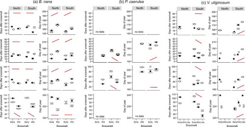 Figure 1. Number of days after snowmelt and day of year on which four vegetative phenophases (bud green, leaf unfolded, leaf expanded, leaf senescence) in five subarctic dwarf shrubs (a–e) occurred for the first time along a natural gradient of snowmelt timing (Early, Mid and Late). The phenophases were observed at two mountain slope aspects (North and South). Closed symbols denote observations from 2014 and open symbols observations from 2015. The solid schematic lines (in red) indicate the generalised trend in the phenophase shifts along the snowmelt gradient. A flat line corresponds to no shift along the snowmelt gradient in all or most pairwise comparisons. No red line indicates that no clear pattern was identified. For full species’ names and description of the snowmelt gradient see Materials and methods section. Note that overlapping points have been jittered.