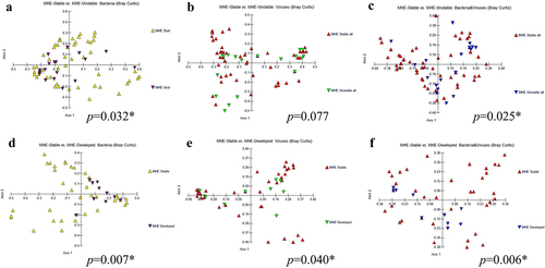 Figure 6. β diversity of longitudinal analysis between stable versus unstable in bacteria (a), viruses (b), and combined both bacteria and viruses (c) and the comparisons between stable MHE versus developed MHE in bacteria (d), viruses (e), and combined both bacteria and viruses (f).