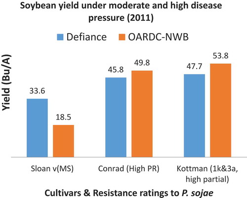 Fig. 2 (Colour online) Soybean yield comparison of moderately susceptible cultivar ‘Sloan’, high levels of partial resistance ‘Conrad’, and combination of high partial plus 2 Rps gene at two locations in Ohio during 2011 with moderate and high disease pressure from Phytophthora sojae.