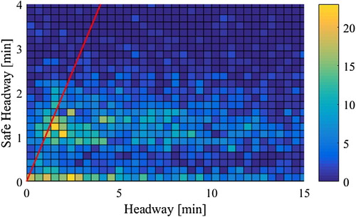 Figure 6. Density plot of safe headway vs actual headway in I1.