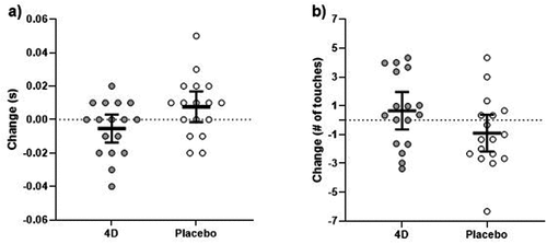 Figure 4. Changes in a) Dynavision reaction time and b) Dynavision score following 4D and placebo supplementation. the thick black line depicts the mean, and the 95% confidence interval is indicated by the ends of the vertical error bar.