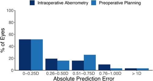 Figure 2 Histogram of the postoperative absolute refractive prediction errors (n=31).