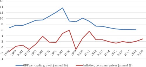 Figure 4. Inflation, consumer prices and GDP per capita growth (annual %) in China, 1999–2019. Sources: Compiled by authors with data files from the World Bank national accounts data, OECD National Accounts, International Monetary Fund and International Financial Statistics and data files.