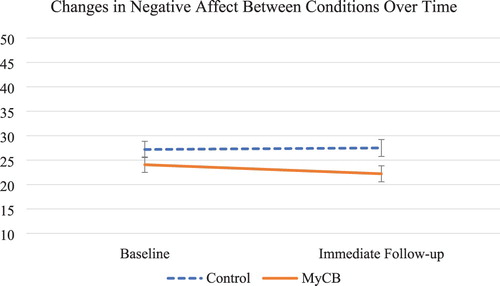Figure 3. Change in negative affect from baseline to immediate follow-up for both the intervention and control conditions. Error bars represent +/− 1SE around the mean.