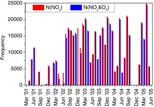 Fig. 2 Time series of the number of NOy measurements (1 min averages) obtained per month (red bars) and the number of concurrent NOy and O3 measurements (blue bars).