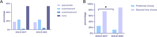 Figure 1 Distribution of maintenance therapy adherence using GOLD 2017 and GOLD 2023 criteria. (A) Detailed distribution of adherence. (B) Distribution of preferred and second-line choices.