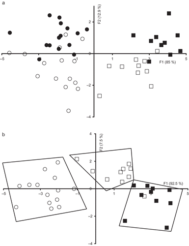 Figure 5 Discriminant analysis similarity map determined by discriminant factors 1 (F1) and 2 (F2) for the factorial discriminant analysis (FDA) performed on the excitation vitamin A spectra with leave one-out cross-validation of: (a) Comisana with pasture feeding (•), Sicilo-Sarde with pasture feeding (º), Sicilo-Sarde feeding on scotch bean (▪), and Sicilo-Sarde feeding on soybean (□) groups; and (b) Sicilo-Sarde with pasture feeding (º), Sicilo-Sarde feeding on scotch bean (▪), and Sicilo-Sarde feeding on soybean (□) groups.