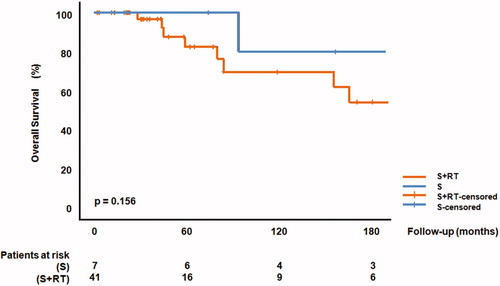 Figure 2. Overall survival comparing surgery alone (S) versus surgery plus perioperative radiotherapy (S + RT).