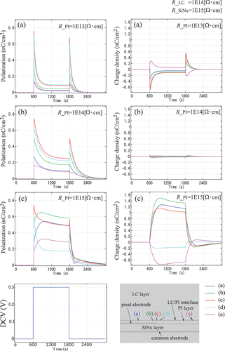 Figure 7. DCV applied to the CE: 0.3 V DC, 600∼1800[s], results of the dynamic study of the time evolution of the polarization and charge density. When the resistivity of (a) the LC-L is smaller than that of the PI-L, (b) the PI -L is the same as that of the LC-L and (c) the PI-L is smaller than that of the LC-L.