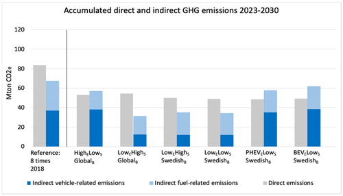 Figure 3. Accumulated direct GHG emissions and indirect fuel and vehicle cycle GHG emissions. The first column group refers to 2018 data multiplied by a factor eight to make them comparable to the following six column groups, representing accumulated emissions 2023–2030 in the six scenarios.