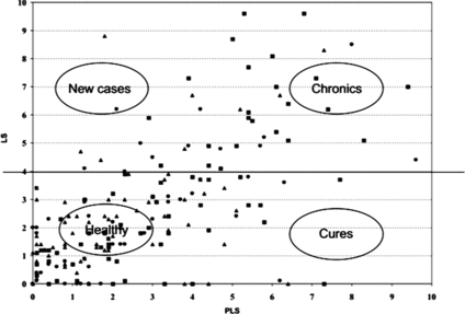 Figure 2. Scatterplot of linear score (LS) versus linear score of the previous milk test (PLS) (adapted from DairyComp 305 output; ▴ = 1st parity, • = 2nd parity, ▄ = parity >2; PLS=0 indicates that they were not lactating at the previous milk test).