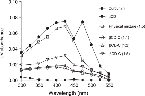 Figure 1.  UV absorption spectra for curcumin, βCD, a physical mixture of curcumin and βCD (1:5), and βCD-C complexes (curcumin:βCD 1:1, 1:2 and 1:5). Bars (smaller than the symbols) indicate SEM of three replicates.