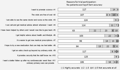 Figure 1. Number of patients grading each item according to accuracy.