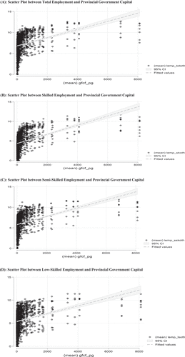 Figure 2. : (A): Scatter Plot between Total Employment and Provincial Government Capital; (B): Scatter Plot between Skilled Employment and Provincial Government Capital; (C): Scatter Plot between Semi-Skilled Employment and Provincial Government Capital; (D): Scatter Plot between Low-Skilled Employment and Provincial Government Capital