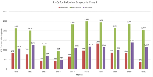 Figure 9. RHCs for diagnostic class 1 for Baldwin.