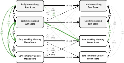 Figure 1. Cross-lagged panel model of the associations between working memory and inhibitory control and parent-reported internalising and externalising behaviours in early and mid-to-late adolescence. Values represent standardised betas with standard errors in brackets. Line styles indicate significance: thick lines p ≤ 001, thin lines p ≤ .01, dashed lines p ≤ .05, grey lines p > .05. Green lines highlight significant cross-construct associations. Age at testing: Early = 10y3m–13y3m, Late = 14y3m–18y4m.
