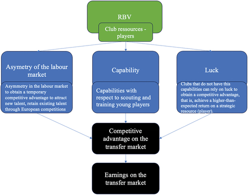 Figure 1. The resource-based view and the three factors examined.