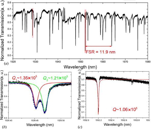 Figure 4. (a) Normalised transmission spectrum of the LN double-disk. The Lorentzian fittings showing (b) mode splitting with two similar Q-factors of 1.35 × 105 and 1.21 × 105 as measured around 1528.45 nm, and (c) a Q-factor of 1.06 × 105 as measured at 1552.20 nm.