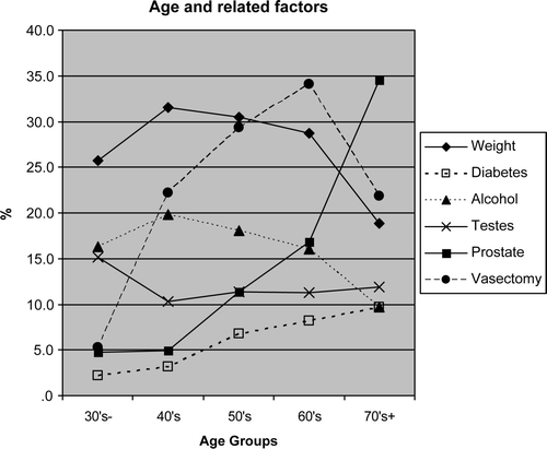 Figure 3.  Additional factors reported in the different age groups.