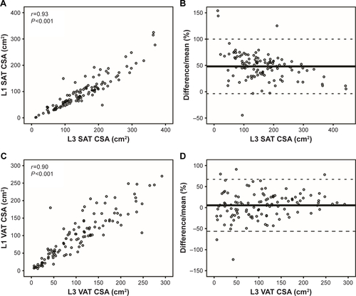 Figure S2 Scatter plot and Bland–Altman plot of adipose tissue with data from pre-chemotherapy scans.Note: (A) Intermeasurement correlation of SAT at L1 and L3, (B) Bland–Altman plot of SAT at L1 and L3, (C) intermeasurement correlation of VAT at L1 and L3, and (D) Bland–Altman plot of VAT at L1 and L3.Abbreviations: CSA, cross-sectional area; L1, first lumbar vertebra; L3, third lumbar vertebra; SAT, subcutaneous adipose tissue; VAT, visceral adipose tissue.