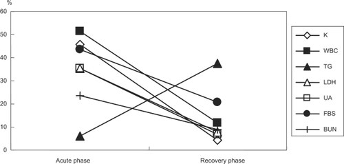 Figure 4 Laboratory parameters where the percentage of abnormal values were significantly changed between the acute and recovery phases. Values are % patients presenting abnormal values.