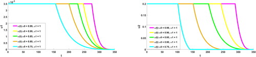 Figure 5. Approximations of v1,v2 using the method CPC-GLFDM.